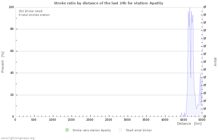 Grafer: Stroke ratio by distance