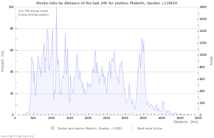 Grafer: Stroke ratio by distance