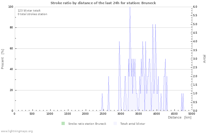 Grafer: Stroke ratio by distance