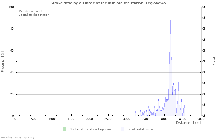 Grafer: Stroke ratio by distance