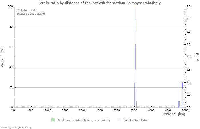 Grafer: Stroke ratio by distance