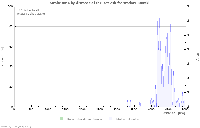 Grafer: Stroke ratio by distance