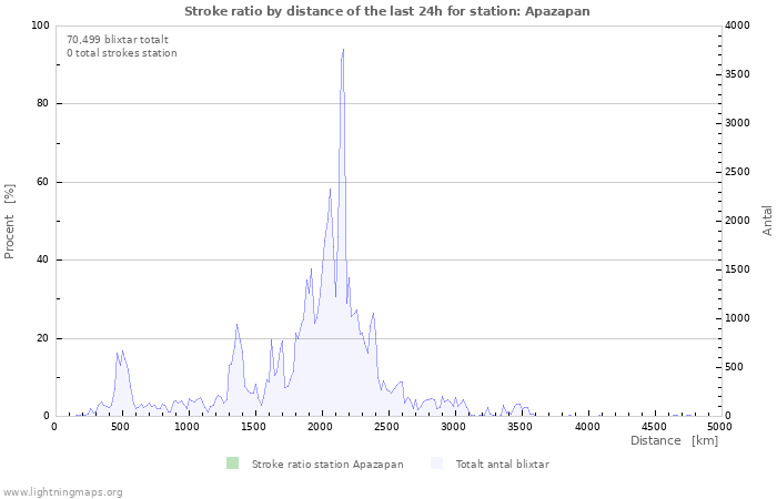 Grafer: Stroke ratio by distance