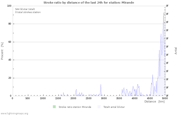 Grafer: Stroke ratio by distance