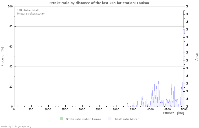 Grafer: Stroke ratio by distance