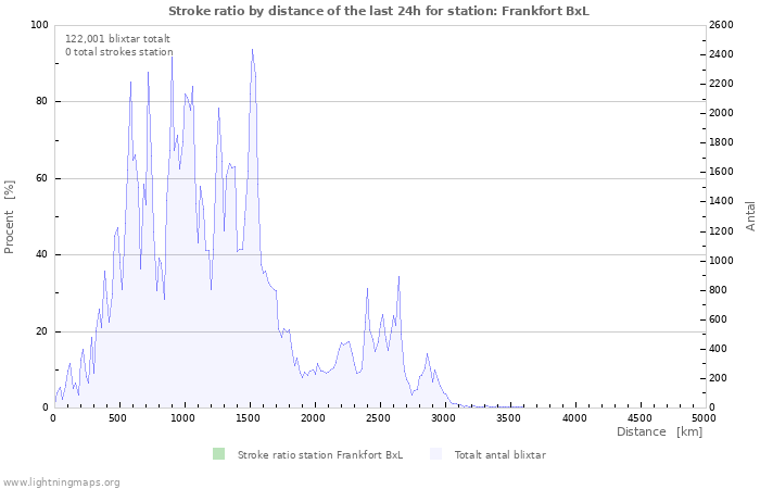 Grafer: Stroke ratio by distance