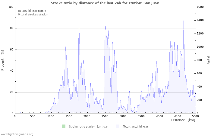 Grafer: Stroke ratio by distance