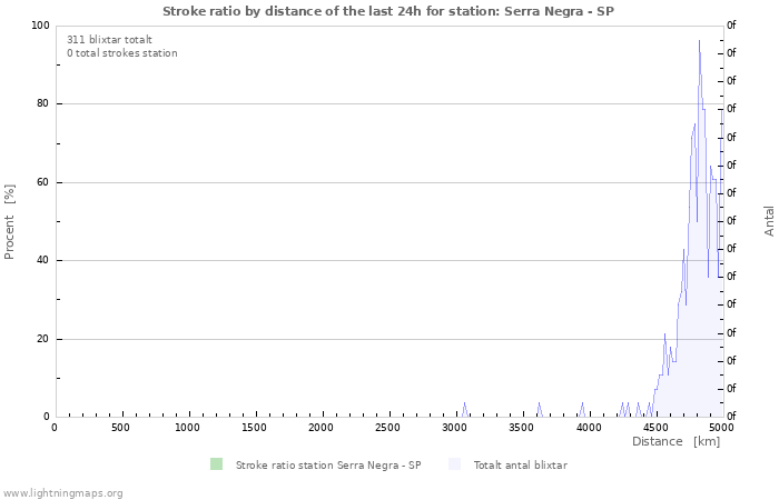 Grafer: Stroke ratio by distance