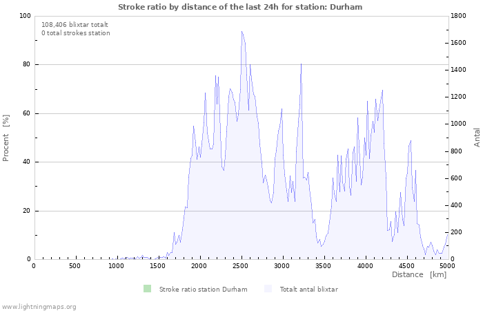 Grafer: Stroke ratio by distance