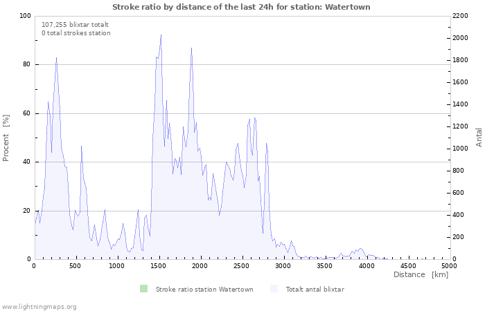 Grafer: Stroke ratio by distance