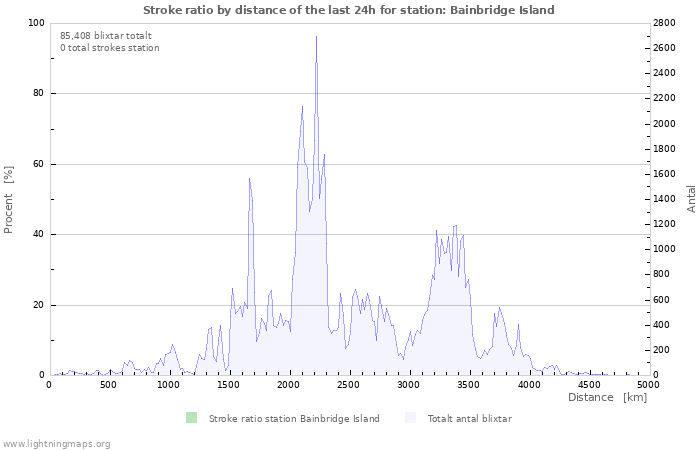 Grafer: Stroke ratio by distance