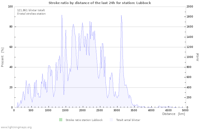 Grafer: Stroke ratio by distance