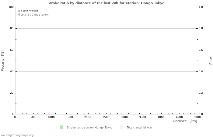 Grafer: Stroke ratio by distance