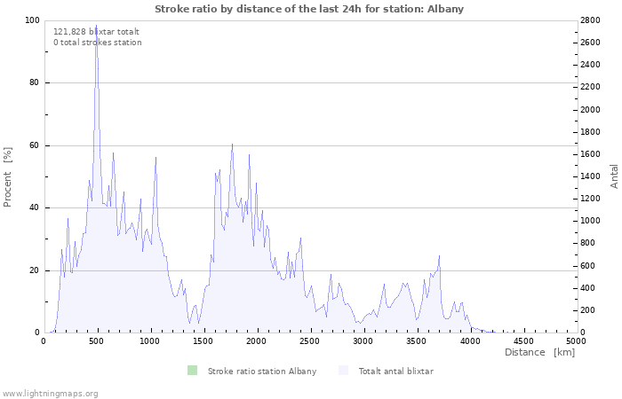 Grafer: Stroke ratio by distance