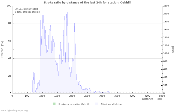 Grafer: Stroke ratio by distance