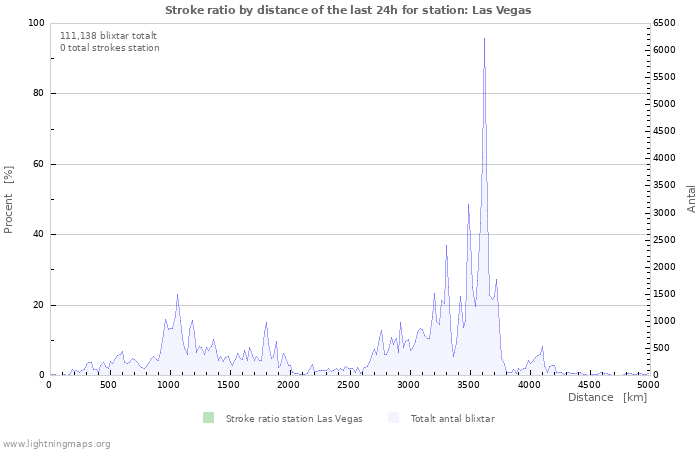 Grafer: Stroke ratio by distance