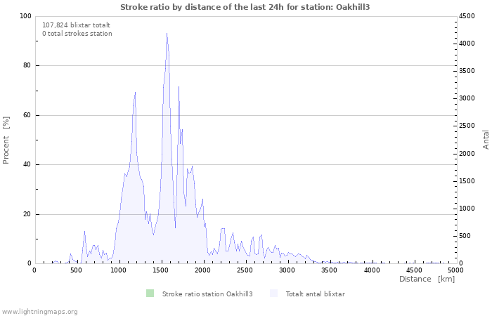 Grafer: Stroke ratio by distance