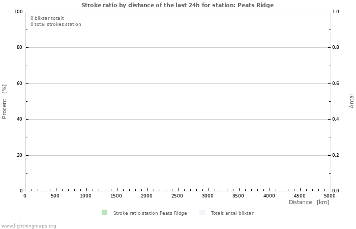 Grafer: Stroke ratio by distance