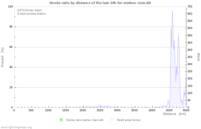 Grafer: Stroke ratio by distance