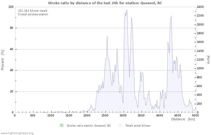 Grafer: Stroke ratio by distance