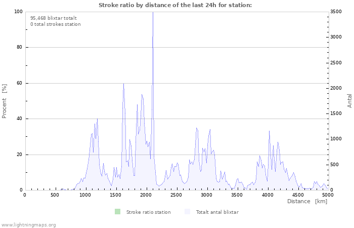 Grafer: Stroke ratio by distance