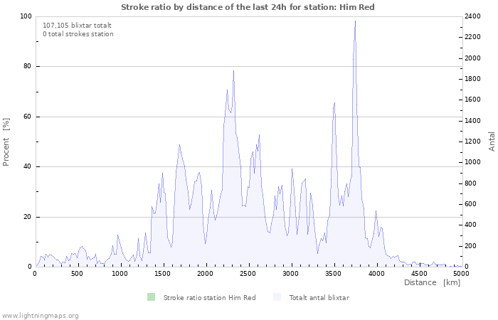 Grafer: Stroke ratio by distance