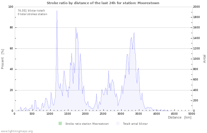 Grafer: Stroke ratio by distance