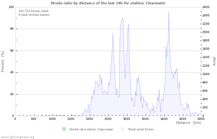 Grafer: Stroke ratio by distance