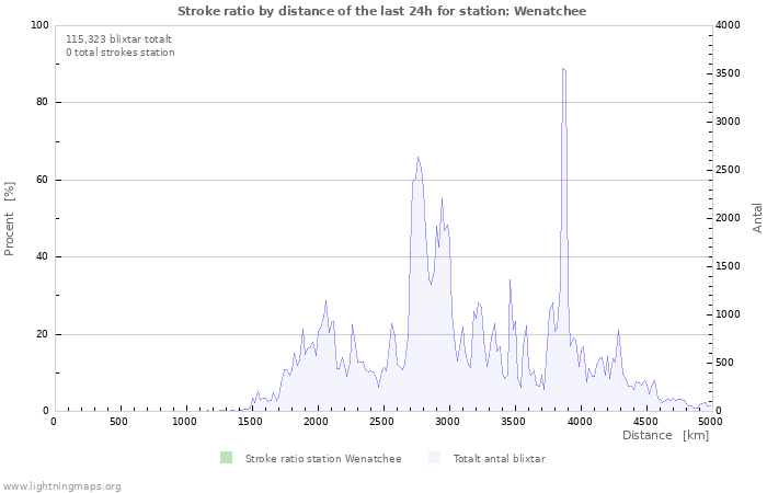 Grafer: Stroke ratio by distance