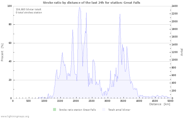 Grafer: Stroke ratio by distance