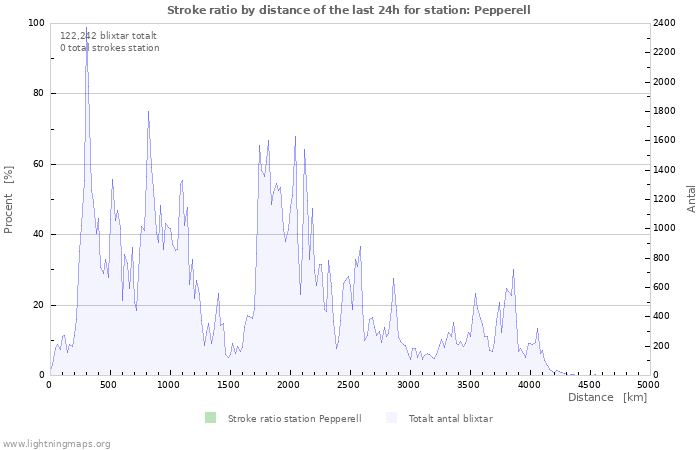 Grafer: Stroke ratio by distance