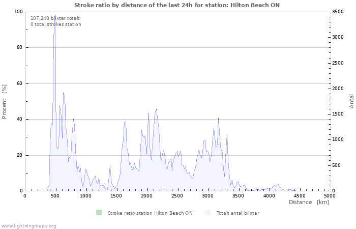 Grafer: Stroke ratio by distance