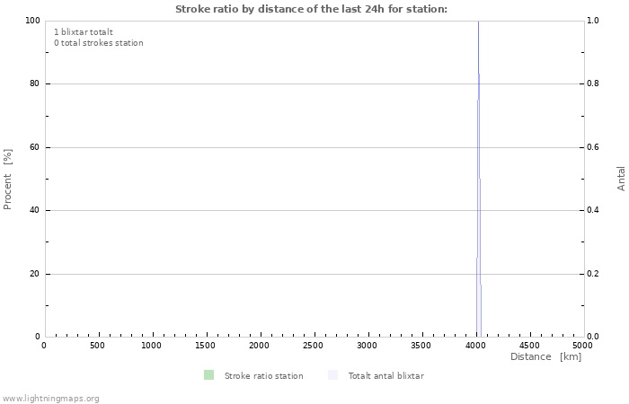 Grafer: Stroke ratio by distance