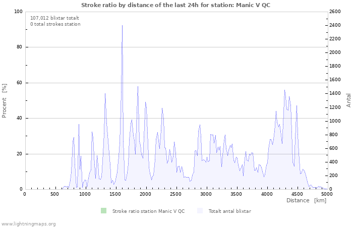 Grafer: Stroke ratio by distance