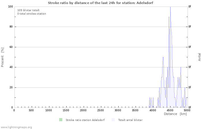 Grafer: Stroke ratio by distance