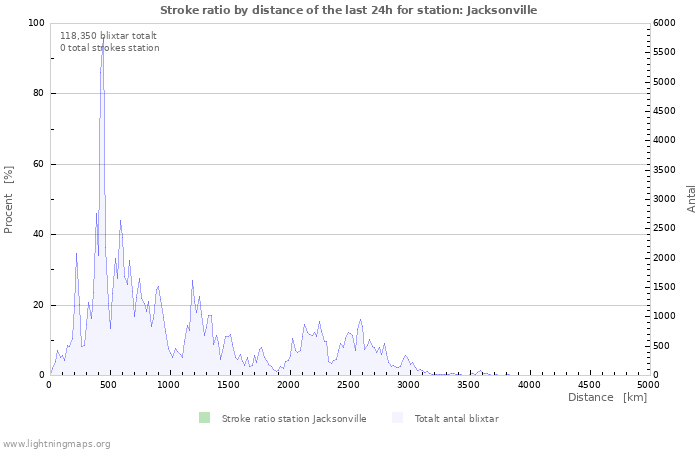 Grafer: Stroke ratio by distance