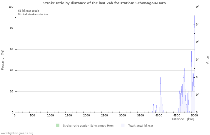 Grafer: Stroke ratio by distance