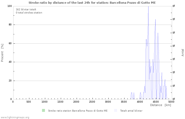 Grafer: Stroke ratio by distance