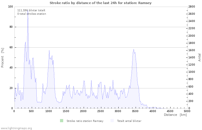 Grafer: Stroke ratio by distance