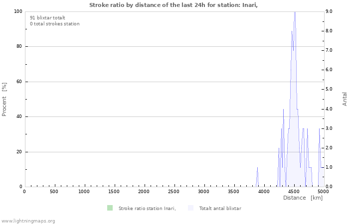 Grafer: Stroke ratio by distance