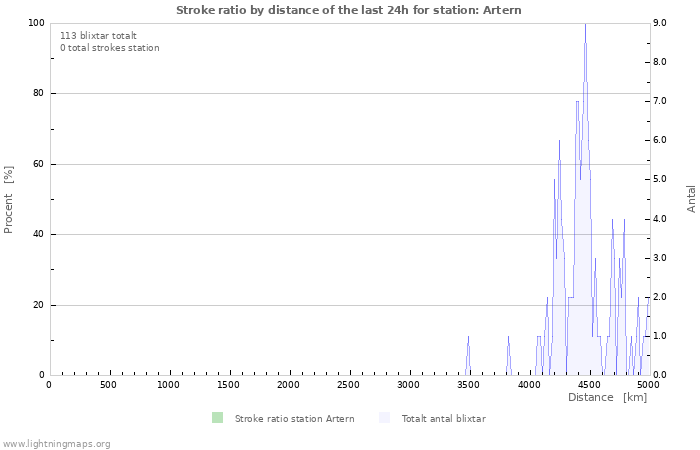 Grafer: Stroke ratio by distance