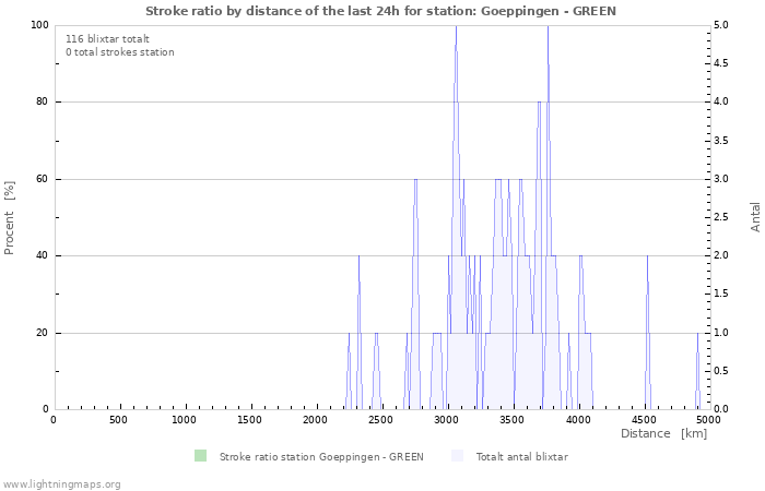 Grafer: Stroke ratio by distance