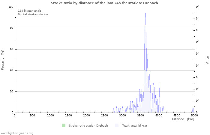 Grafer: Stroke ratio by distance