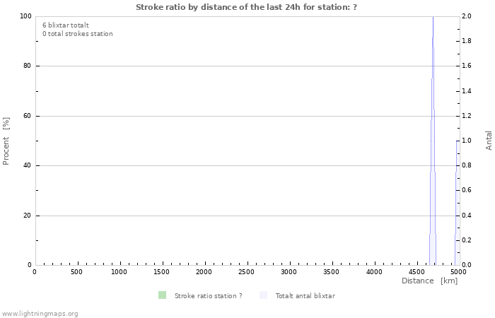 Grafer: Stroke ratio by distance