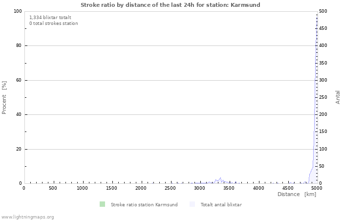 Grafer: Stroke ratio by distance