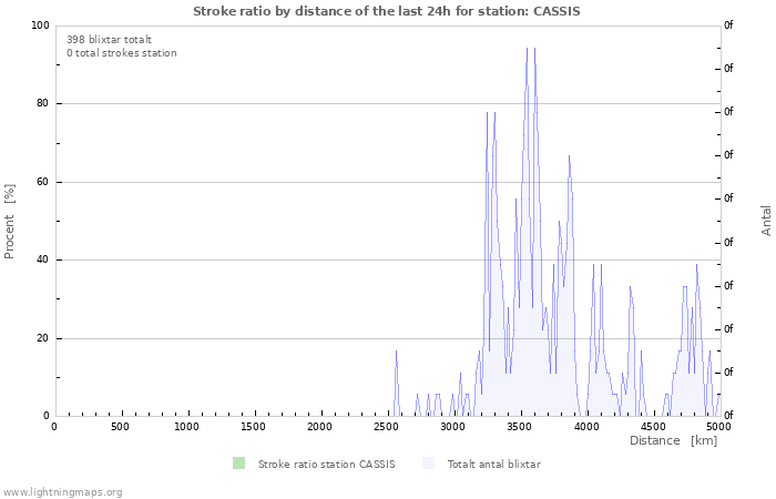 Grafer: Stroke ratio by distance