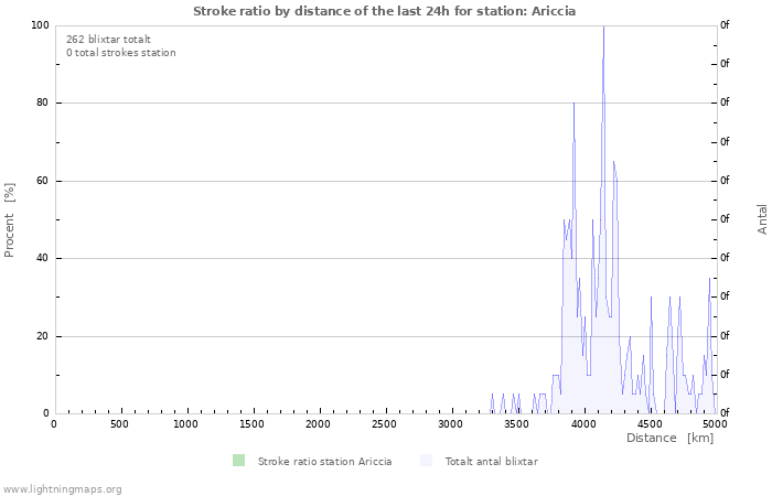 Grafer: Stroke ratio by distance