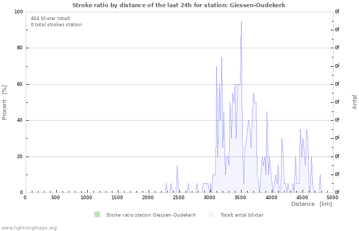 Grafer: Stroke ratio by distance