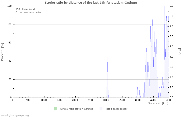 Grafer: Stroke ratio by distance