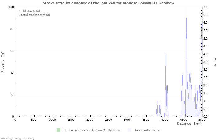 Grafer: Stroke ratio by distance